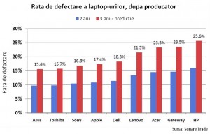 Producatorii de laptop-uri - rata de defectare