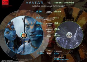 Avatar vs. Modern Warfare 2