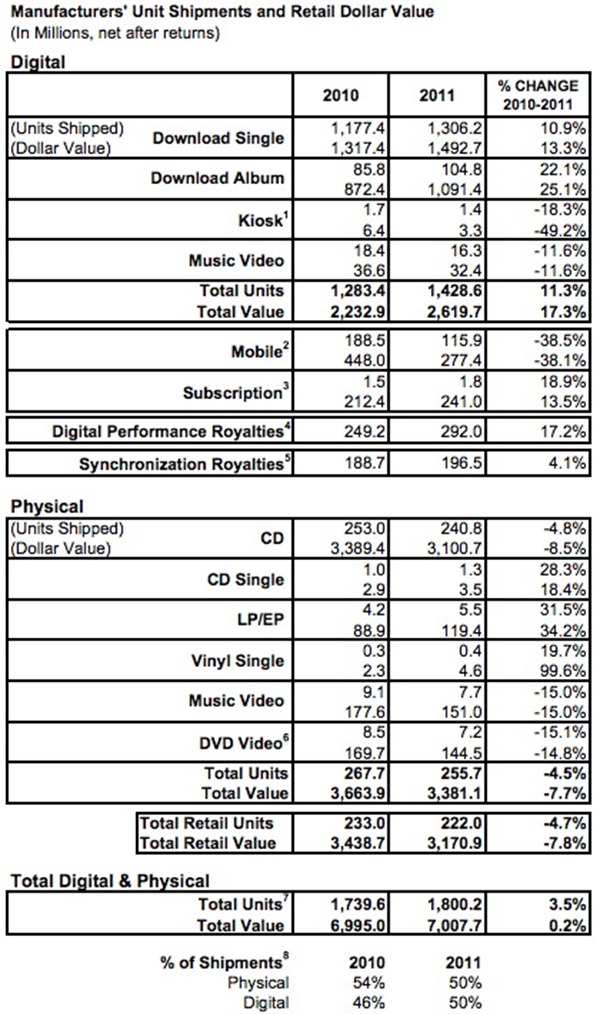 E oficial: lumea cumpără mai multă muzică în format digital
