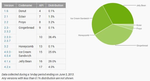 android popularitate propagare jb gingerbread.jpg