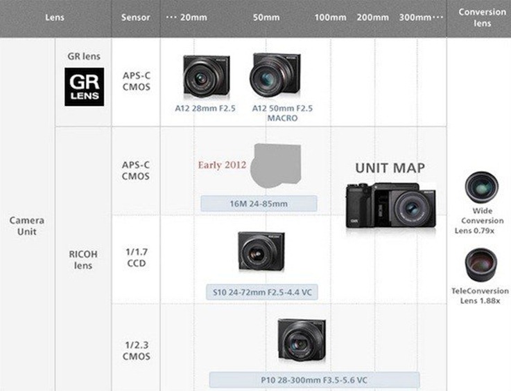 Un nou modul pentru camera RICOH GXR, vine cu senzor APS-C