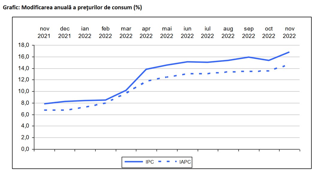 inflatie luna noiembrie 2022