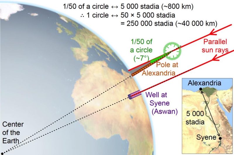 pământul este rotund