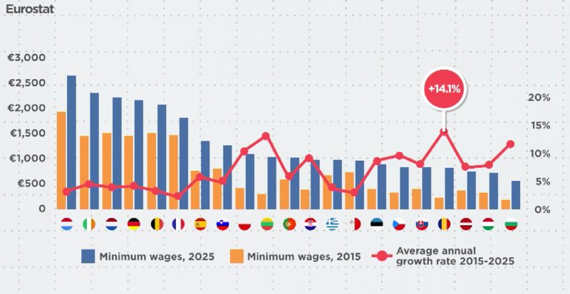 Grafic crestere salarizare minima UE