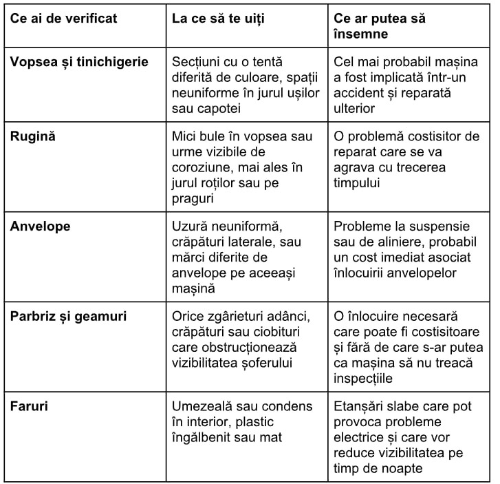 Folosește ca referință această listă cu lucruri de verificat atunci când inspectezi personal vehiculul.