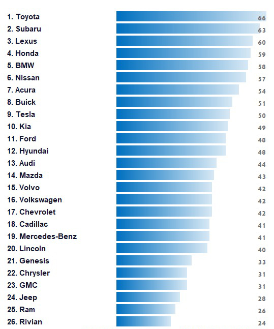 Clasament tabel masini fiabile 2026