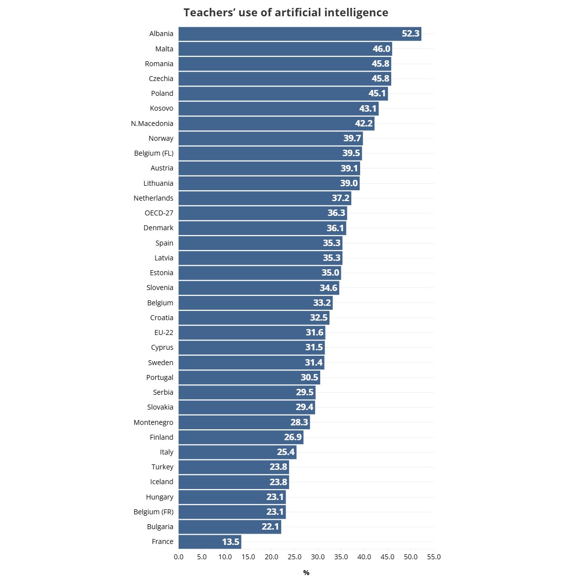 Folosire AI de catre profesori statistica