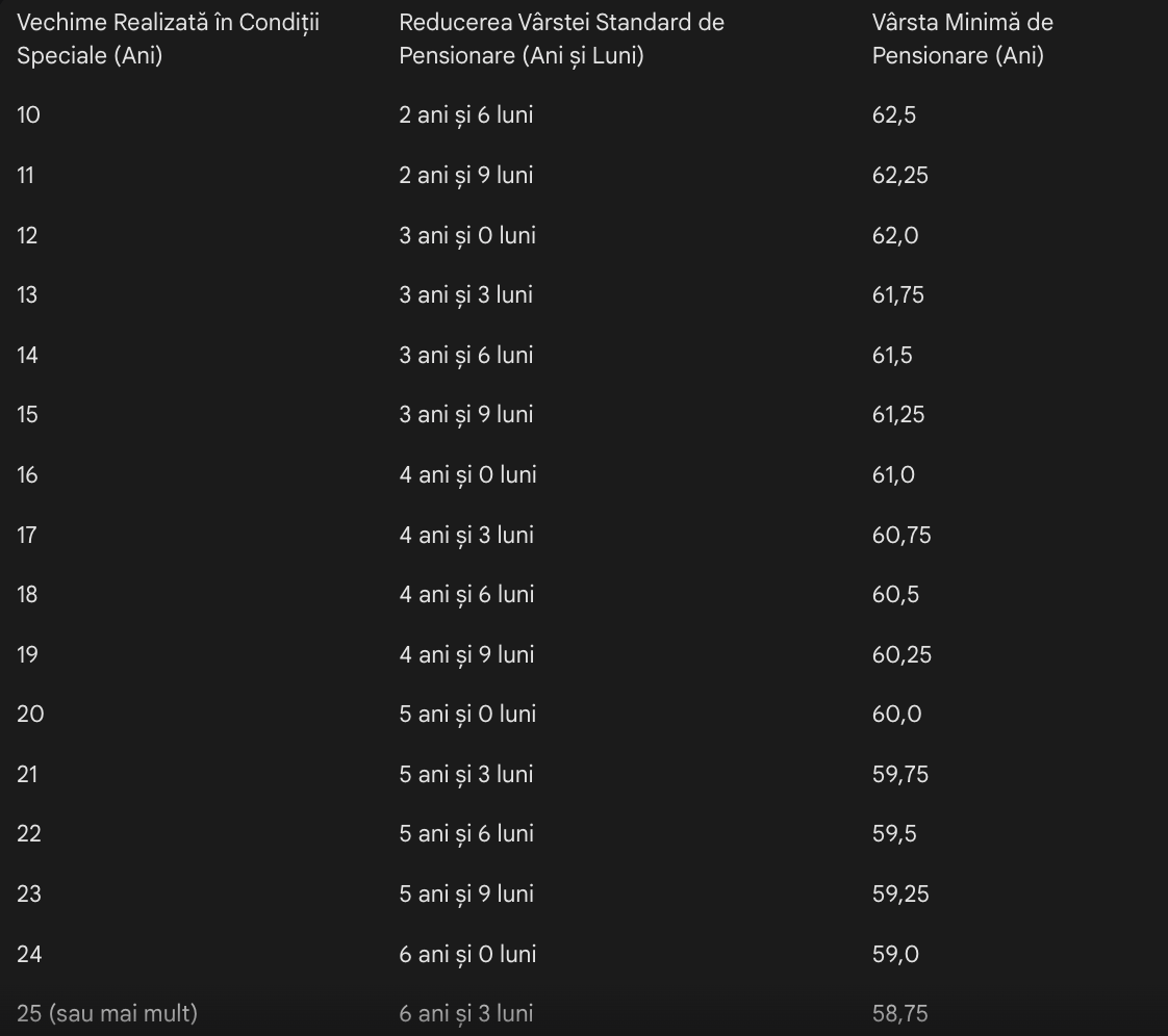 Tabel vârstă de pensionare în condiții speciale